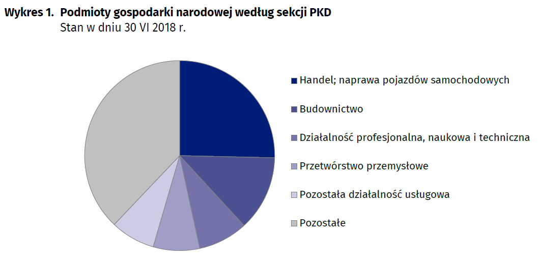 podmioty gospodarki narodowej wg sekcji PKD lubelskie 2018